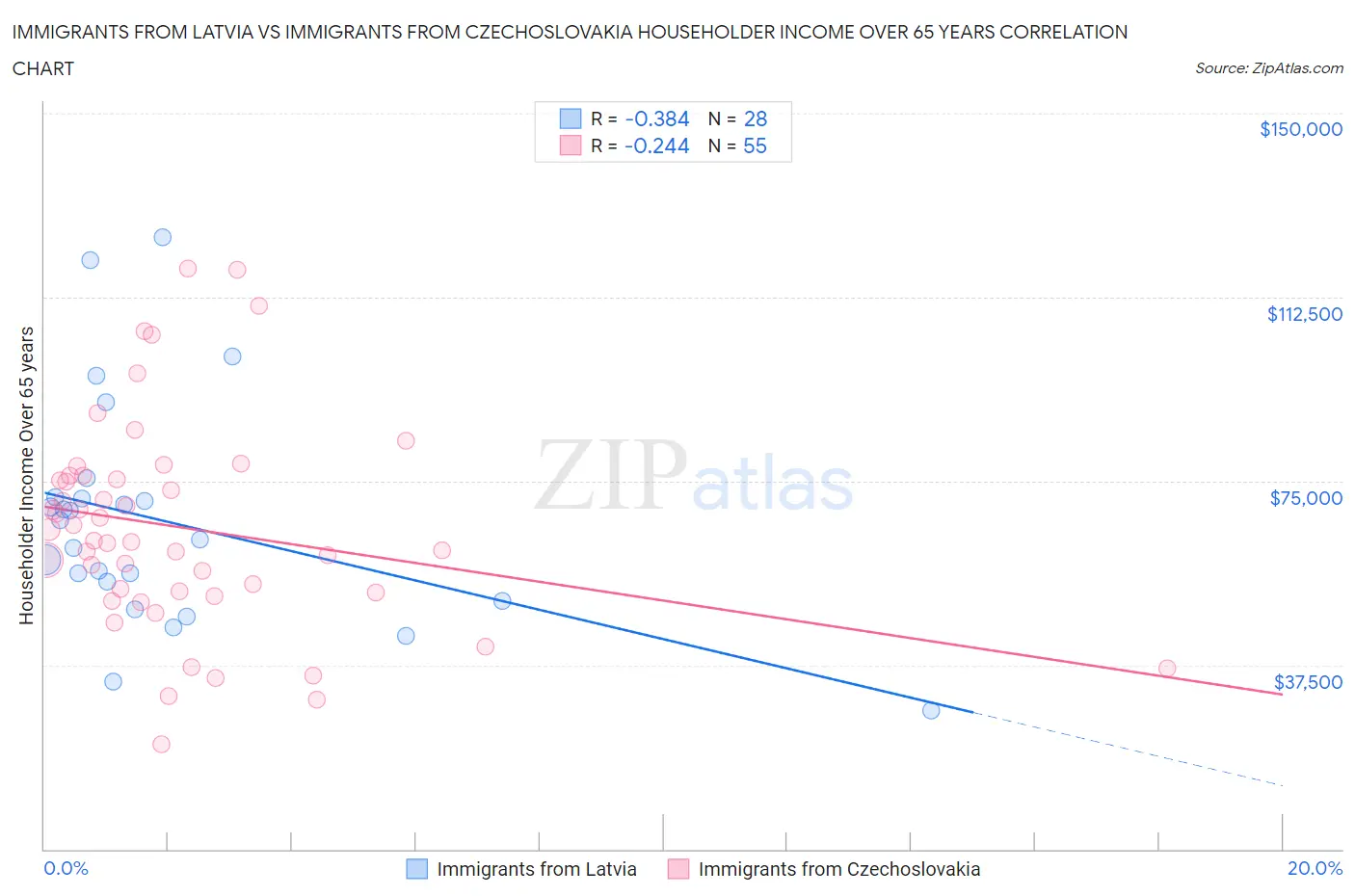 Immigrants from Latvia vs Immigrants from Czechoslovakia Householder Income Over 65 years