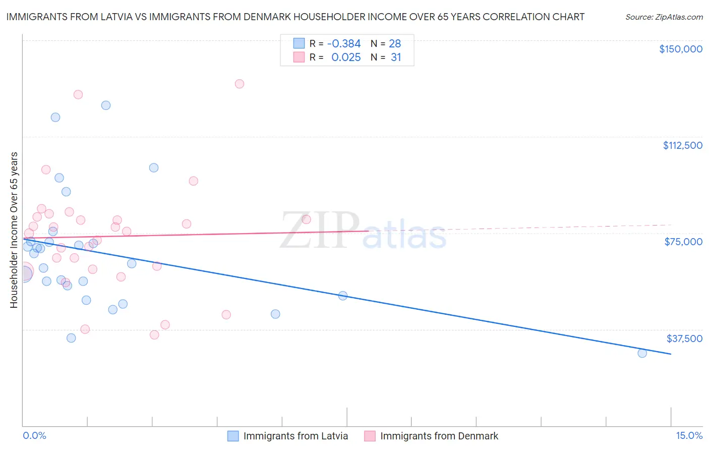 Immigrants from Latvia vs Immigrants from Denmark Householder Income Over 65 years