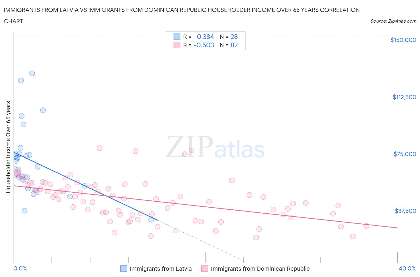 Immigrants from Latvia vs Immigrants from Dominican Republic Householder Income Over 65 years