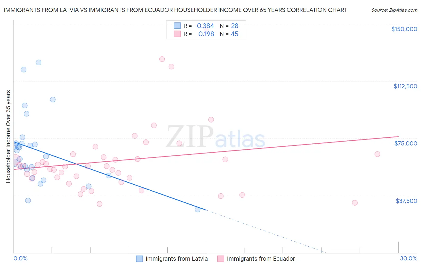 Immigrants from Latvia vs Immigrants from Ecuador Householder Income Over 65 years