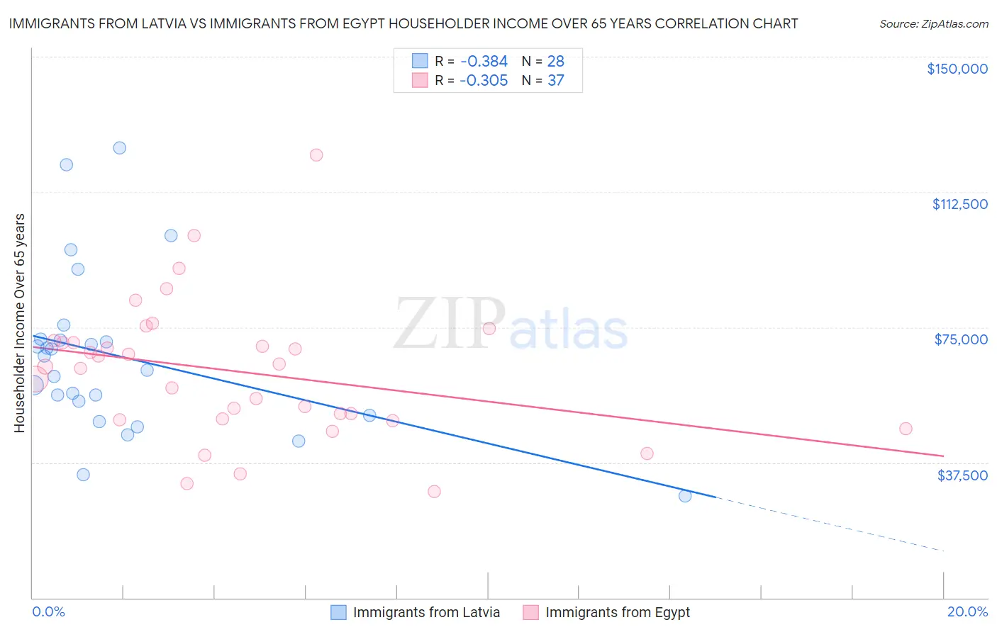 Immigrants from Latvia vs Immigrants from Egypt Householder Income Over 65 years
