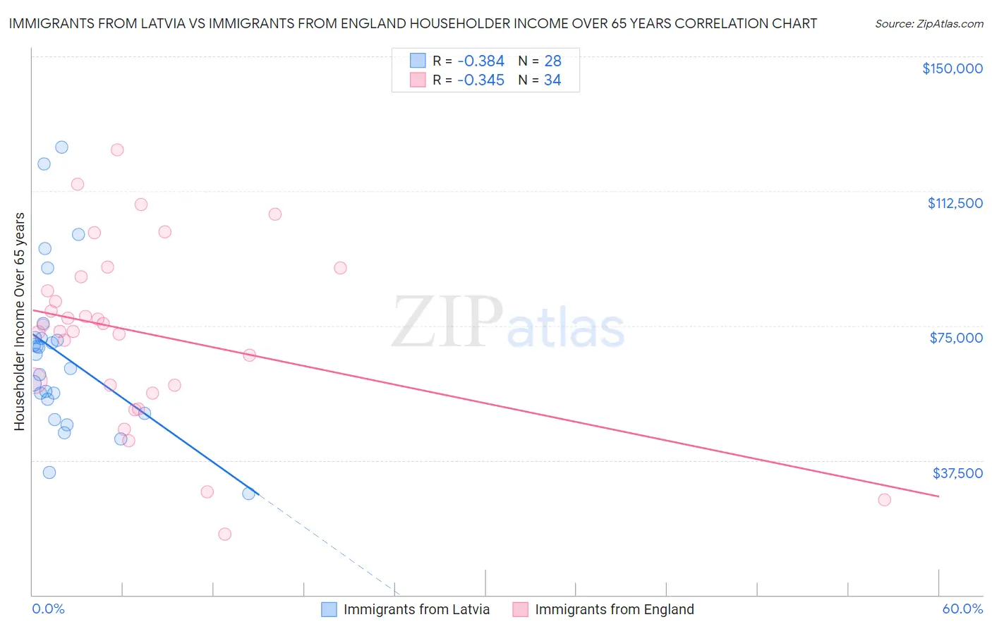 Immigrants from Latvia vs Immigrants from England Householder Income Over 65 years