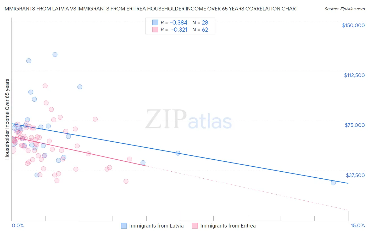 Immigrants from Latvia vs Immigrants from Eritrea Householder Income Over 65 years