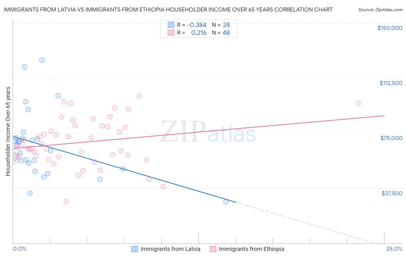 Immigrants from Latvia vs Immigrants from Ethiopia Householder Income Over 65 years