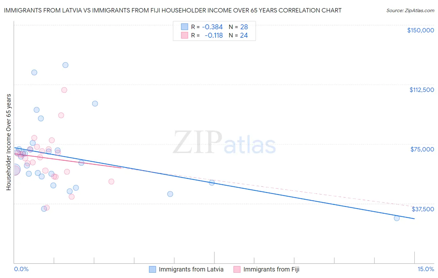 Immigrants from Latvia vs Immigrants from Fiji Householder Income Over 65 years