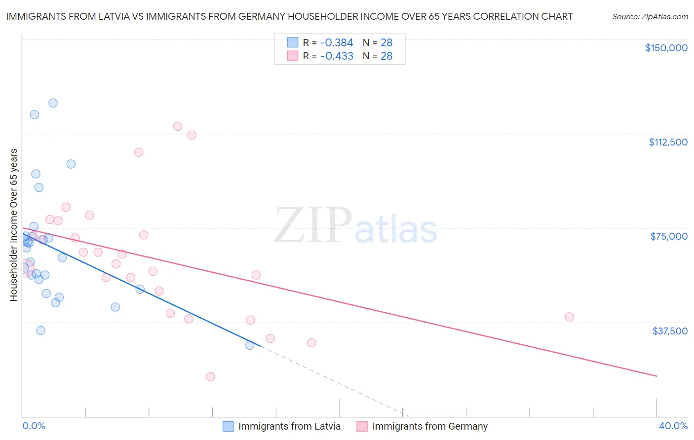 Immigrants from Latvia vs Immigrants from Germany Householder Income Over 65 years