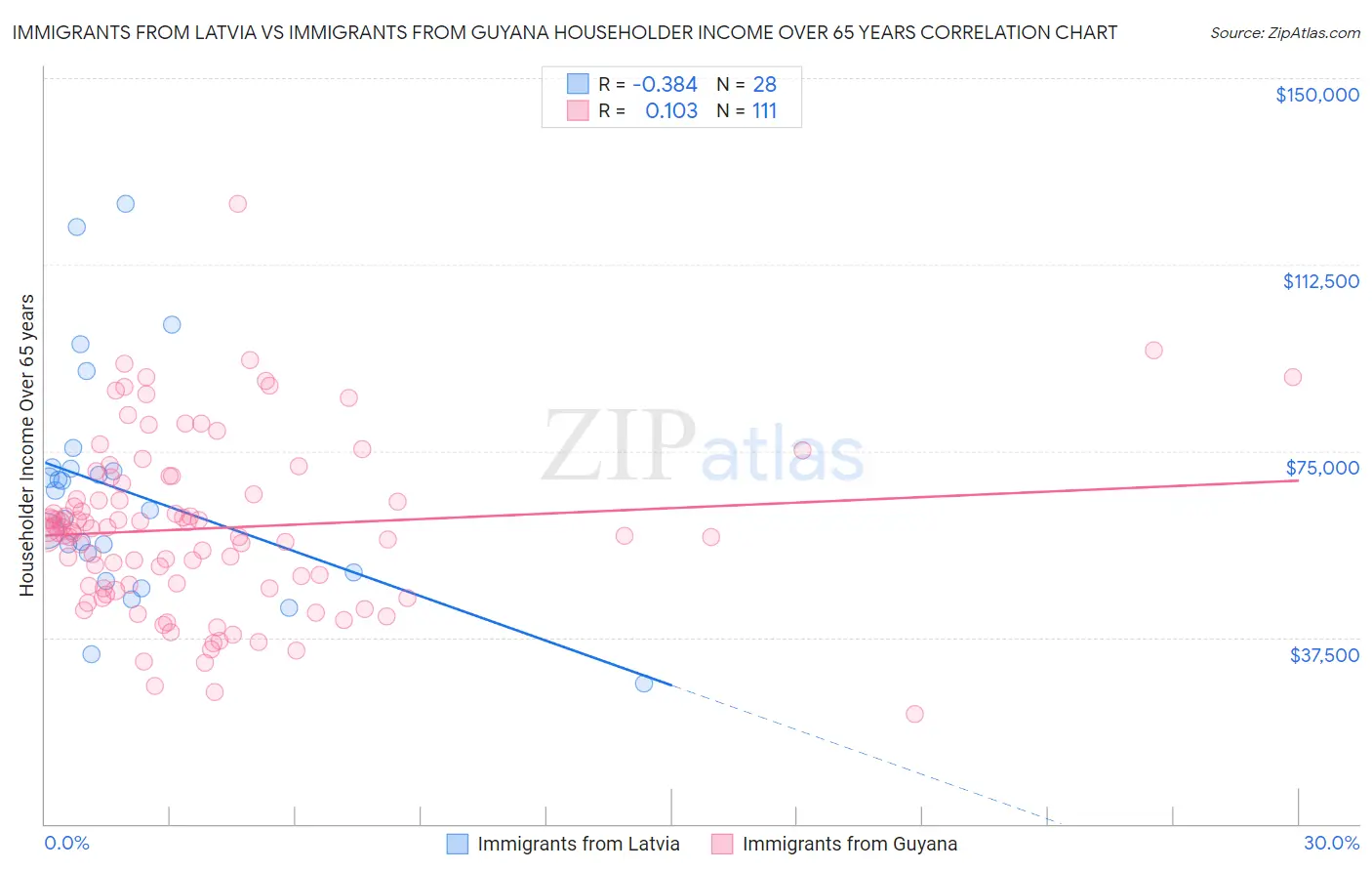 Immigrants from Latvia vs Immigrants from Guyana Householder Income Over 65 years