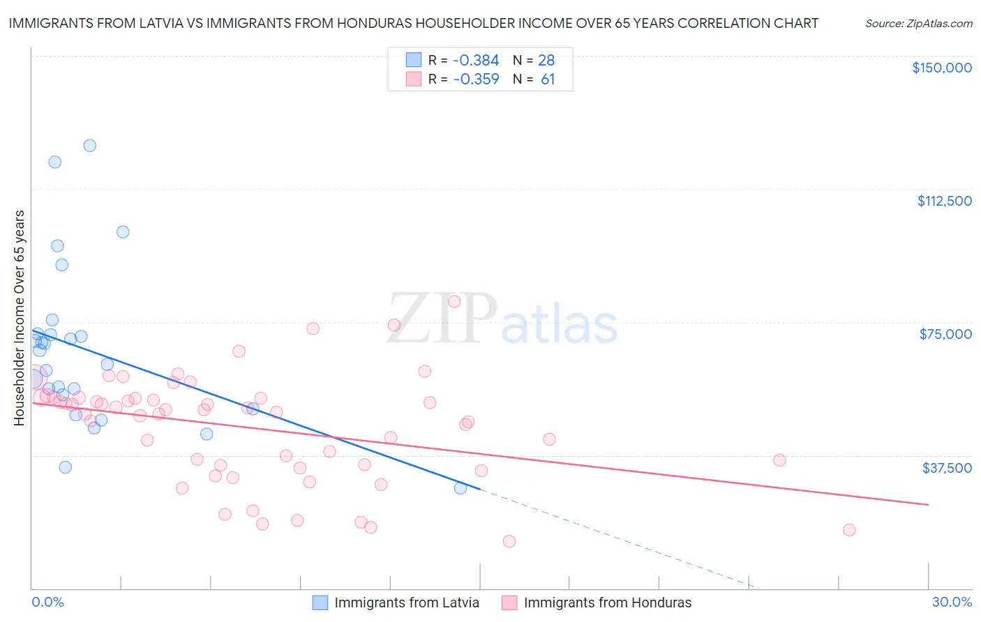 Immigrants from Latvia vs Immigrants from Honduras Householder Income Over 65 years