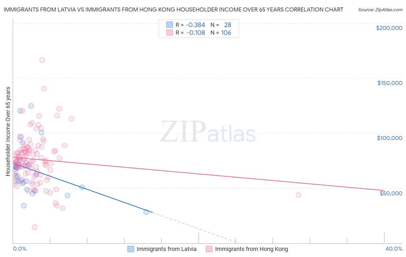 Immigrants from Latvia vs Immigrants from Hong Kong Householder Income Over 65 years