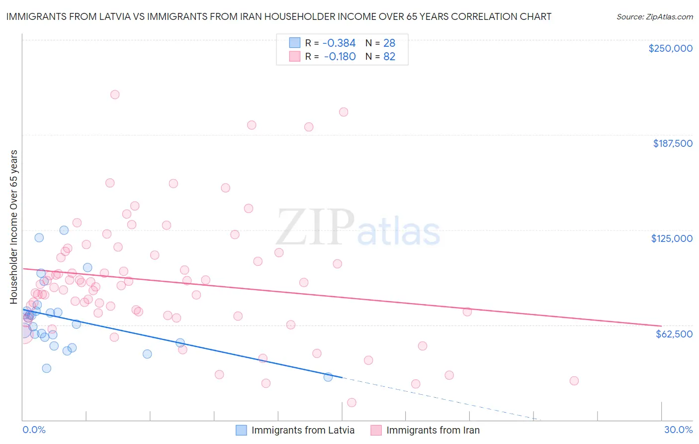 Immigrants from Latvia vs Immigrants from Iran Householder Income Over 65 years