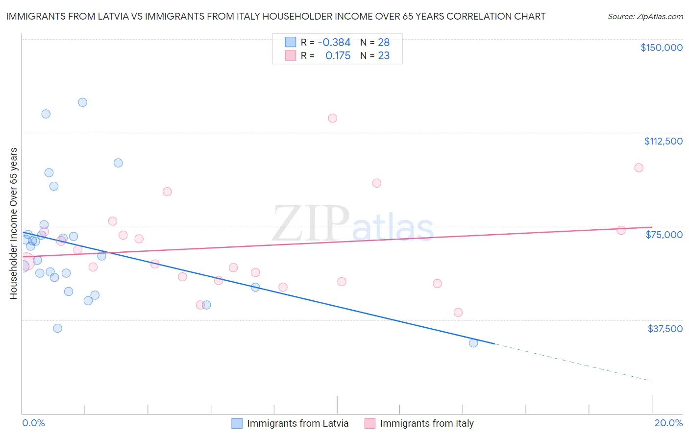 Immigrants from Latvia vs Immigrants from Italy Householder Income Over 65 years