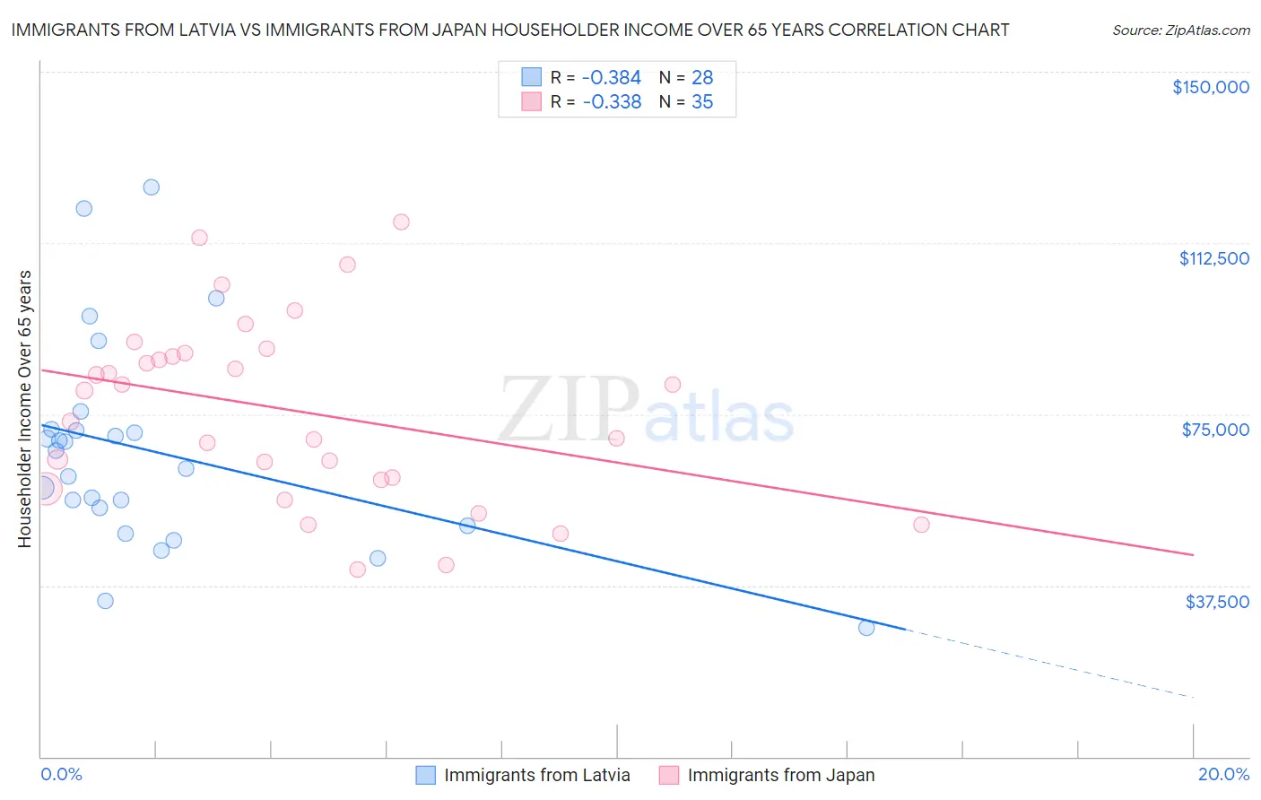 Immigrants from Latvia vs Immigrants from Japan Householder Income Over 65 years