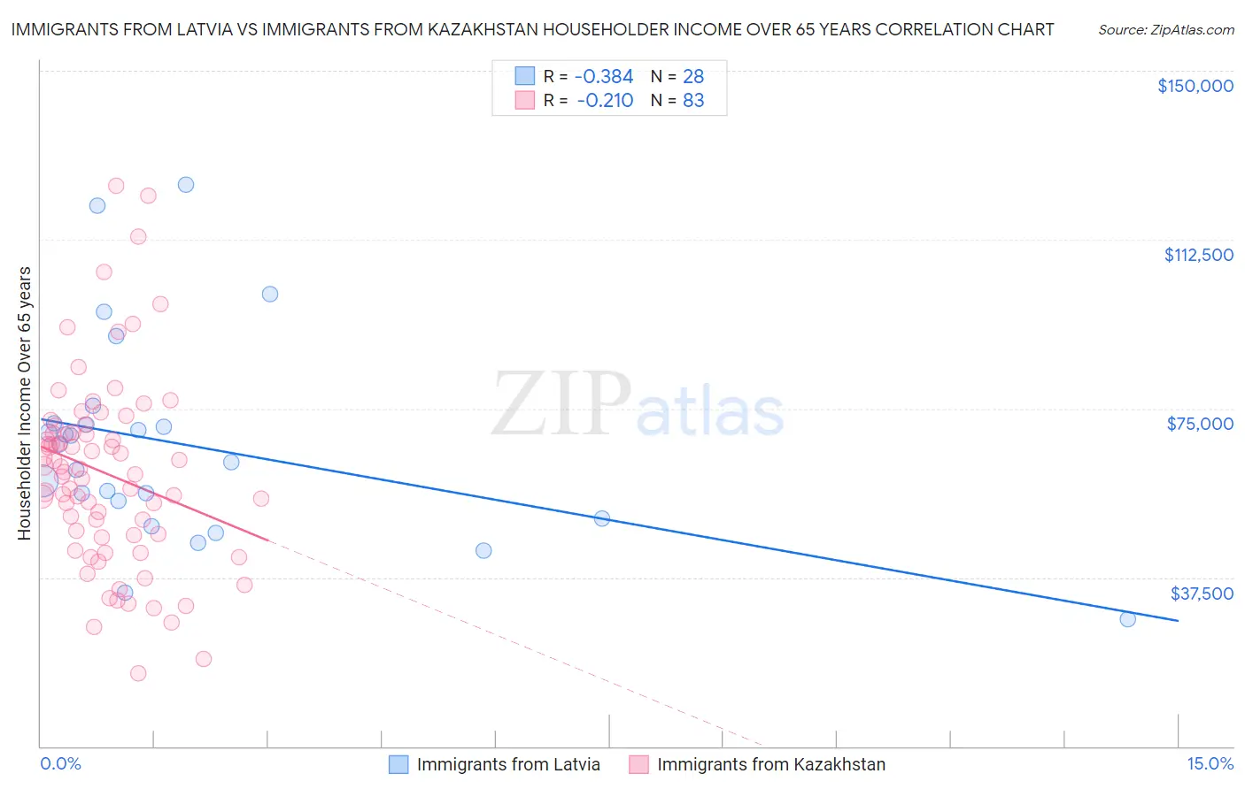 Immigrants from Latvia vs Immigrants from Kazakhstan Householder Income Over 65 years