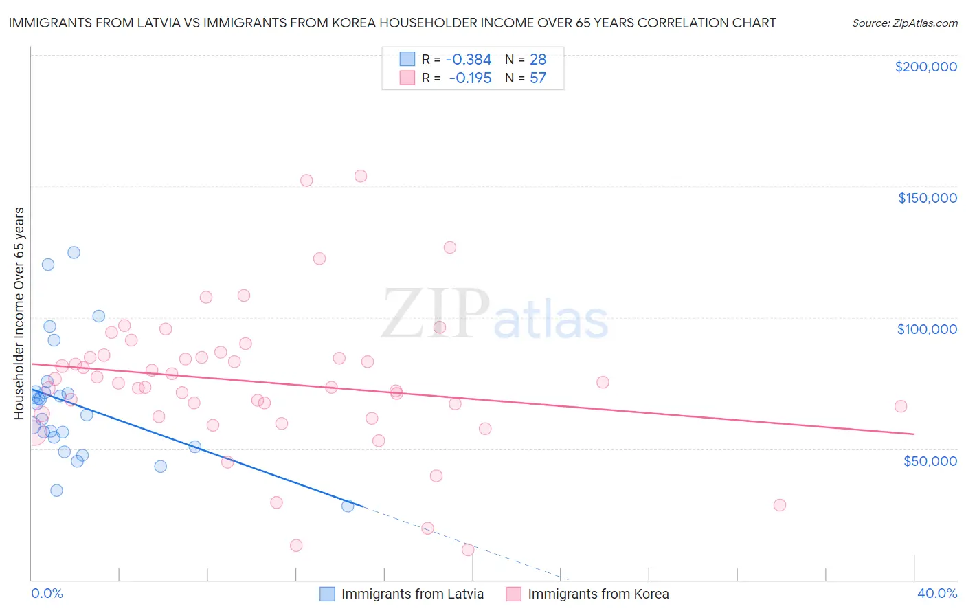 Immigrants from Latvia vs Immigrants from Korea Householder Income Over 65 years