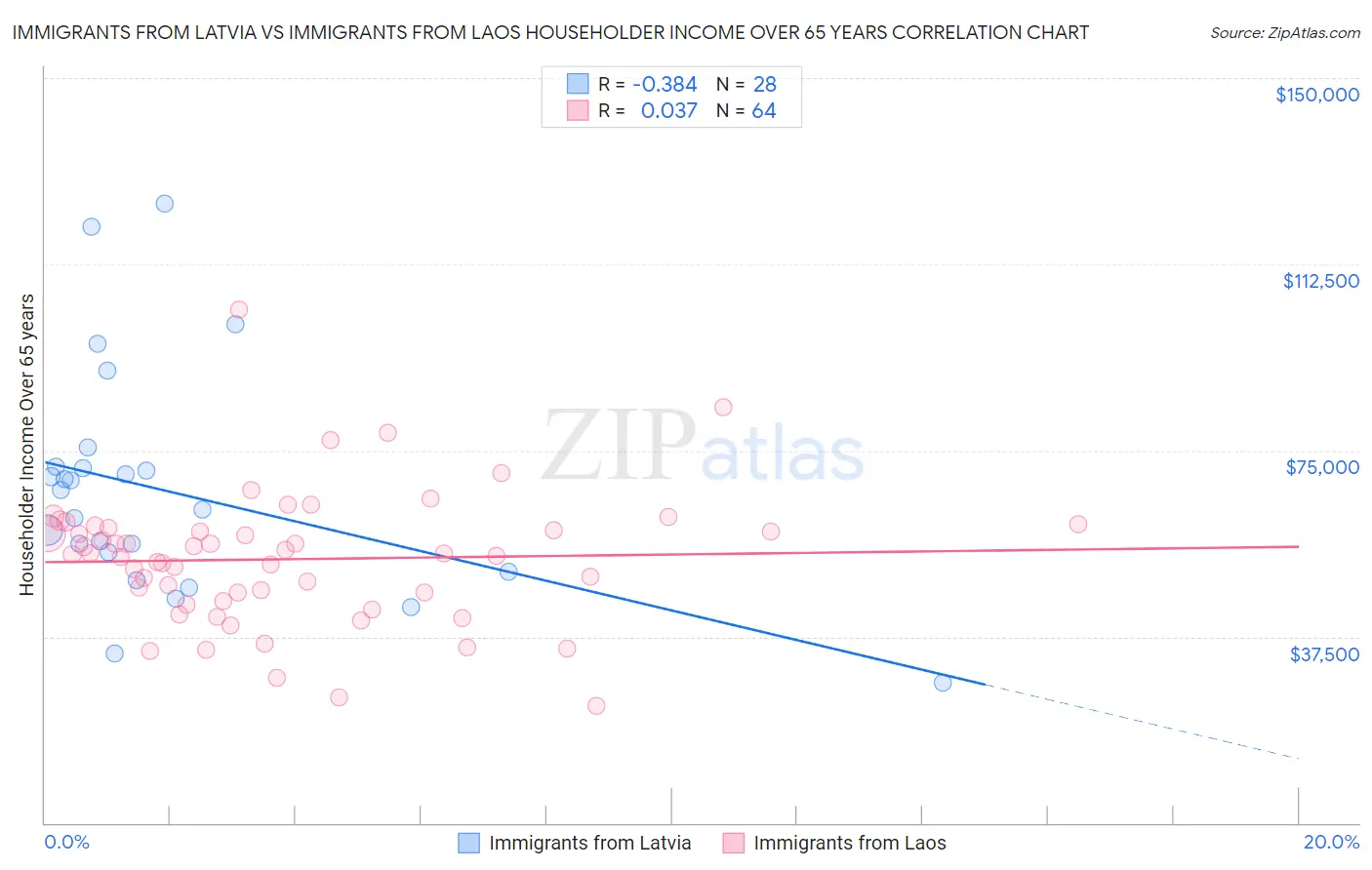 Immigrants from Latvia vs Immigrants from Laos Householder Income Over 65 years