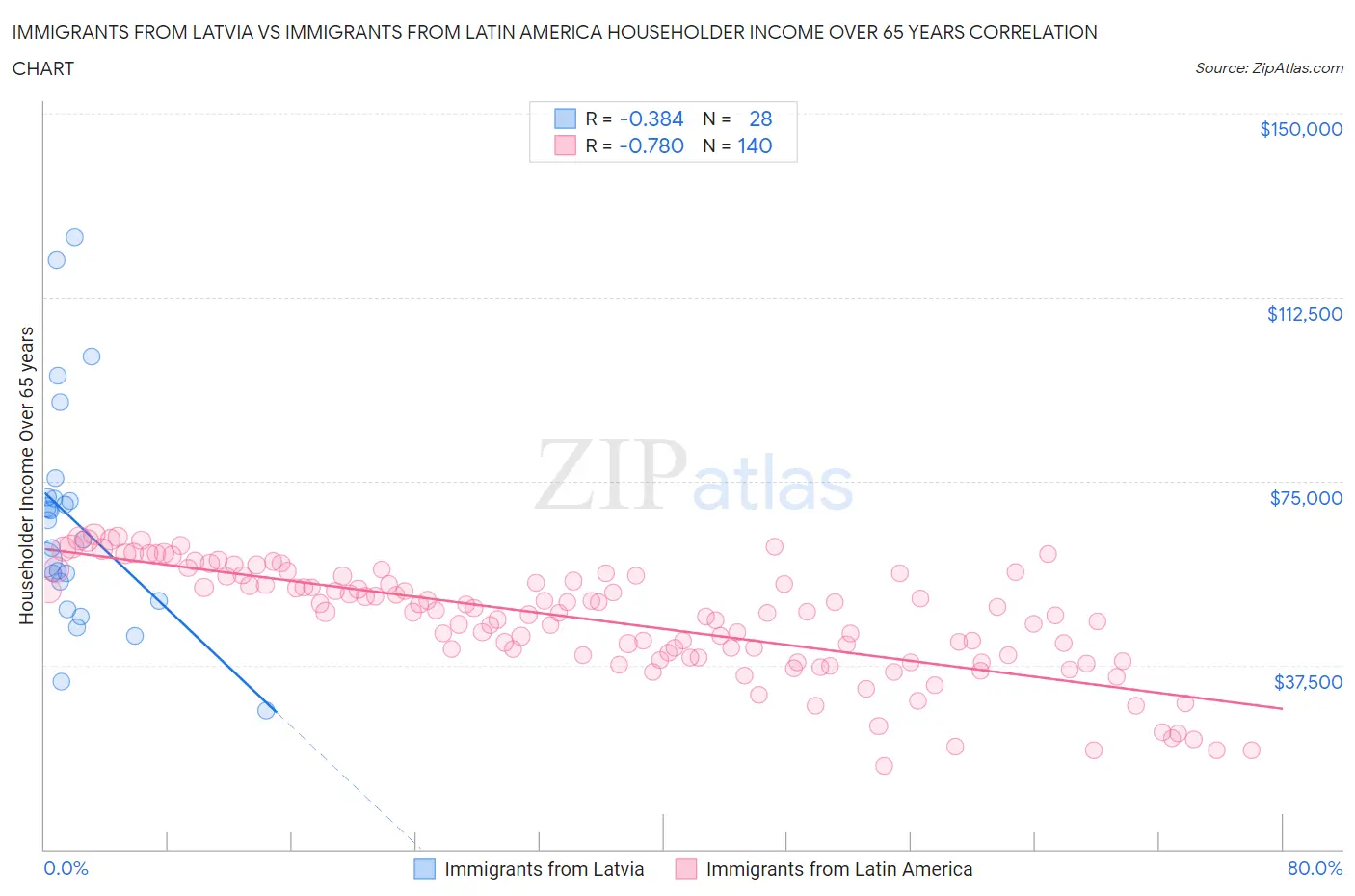 Immigrants from Latvia vs Immigrants from Latin America Householder Income Over 65 years