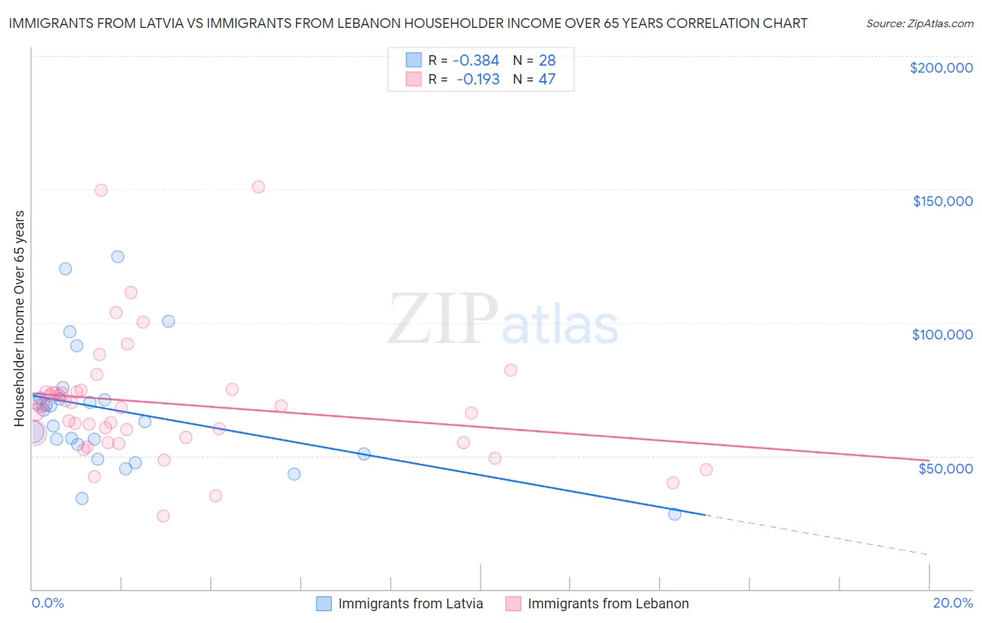 Immigrants from Latvia vs Immigrants from Lebanon Householder Income Over 65 years