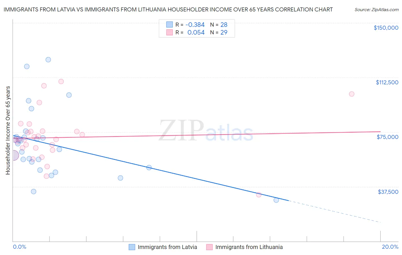 Immigrants from Latvia vs Immigrants from Lithuania Householder Income Over 65 years