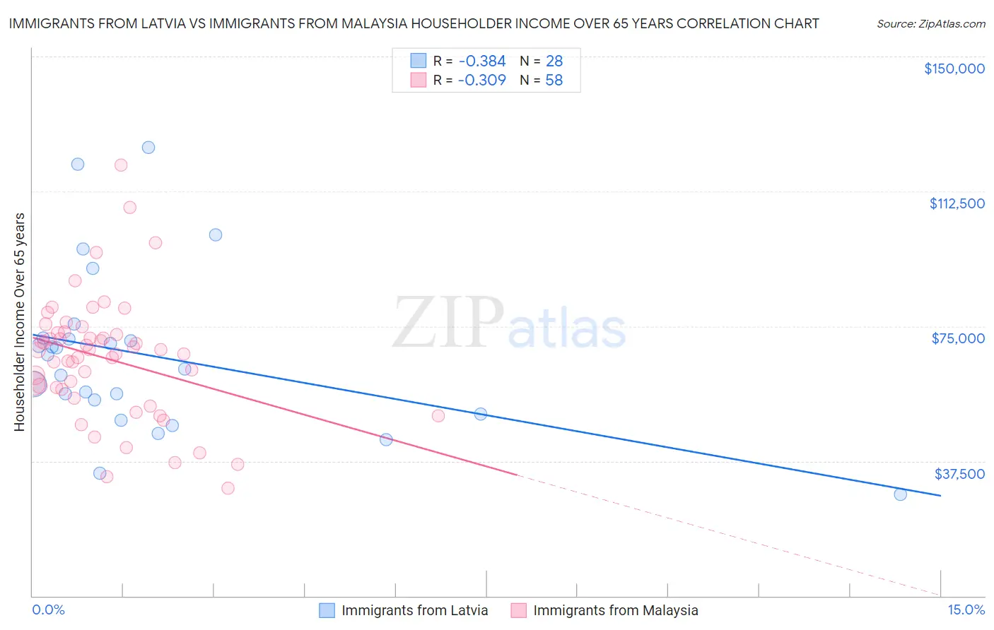 Immigrants from Latvia vs Immigrants from Malaysia Householder Income Over 65 years