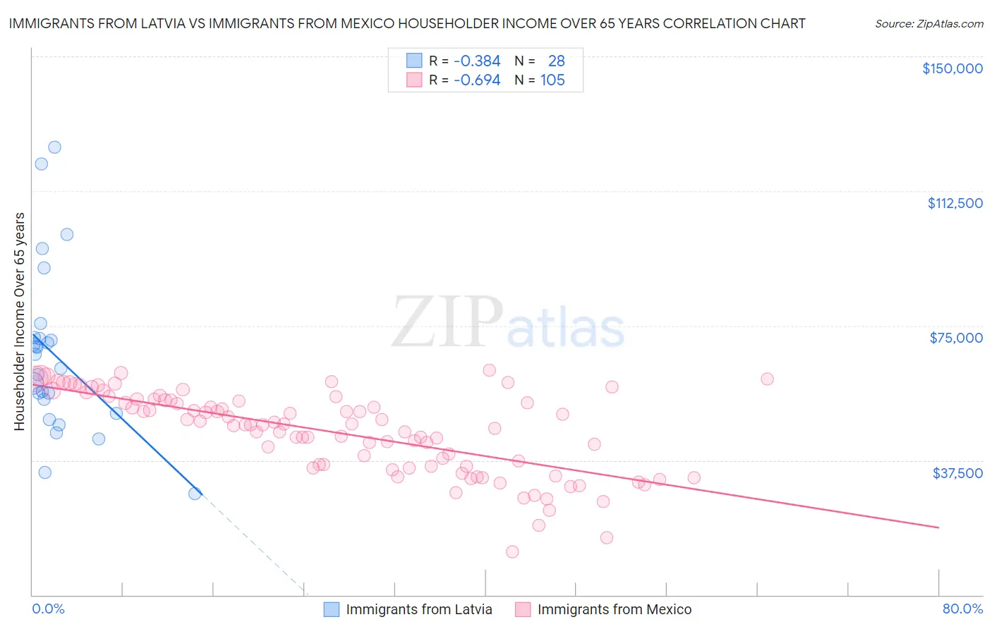 Immigrants from Latvia vs Immigrants from Mexico Householder Income Over 65 years