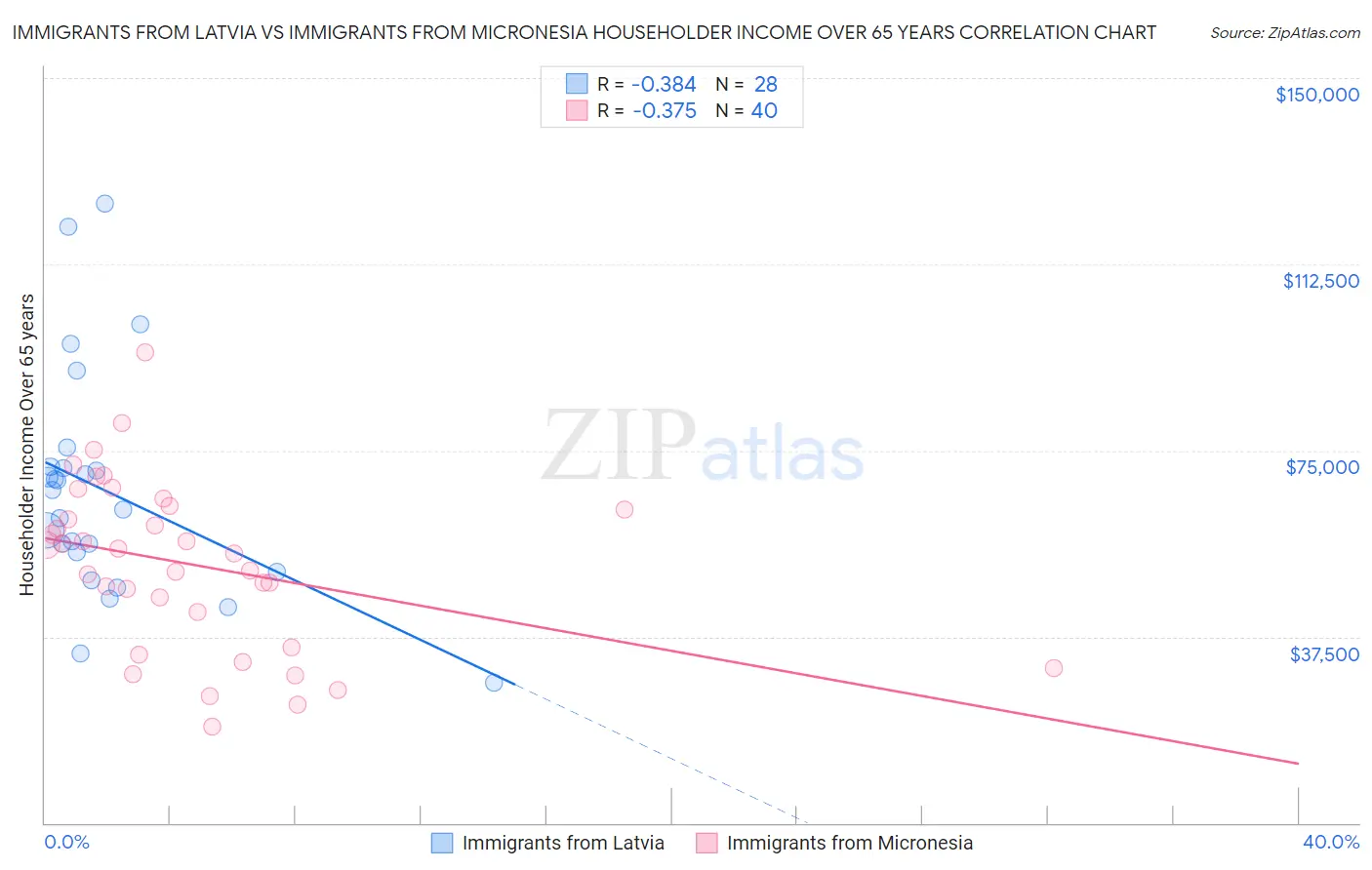 Immigrants from Latvia vs Immigrants from Micronesia Householder Income Over 65 years