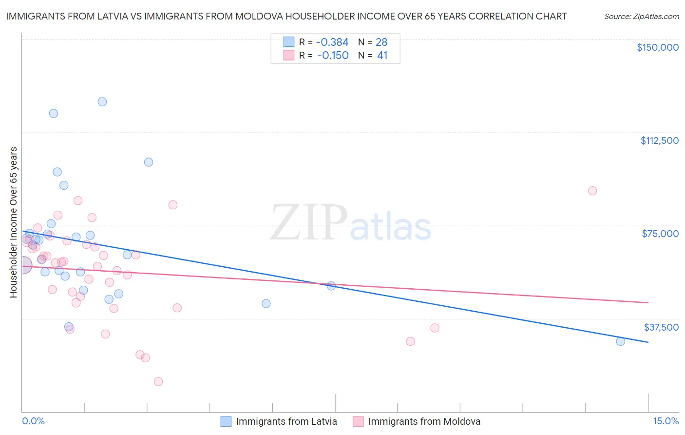 Immigrants from Latvia vs Immigrants from Moldova Householder Income Over 65 years