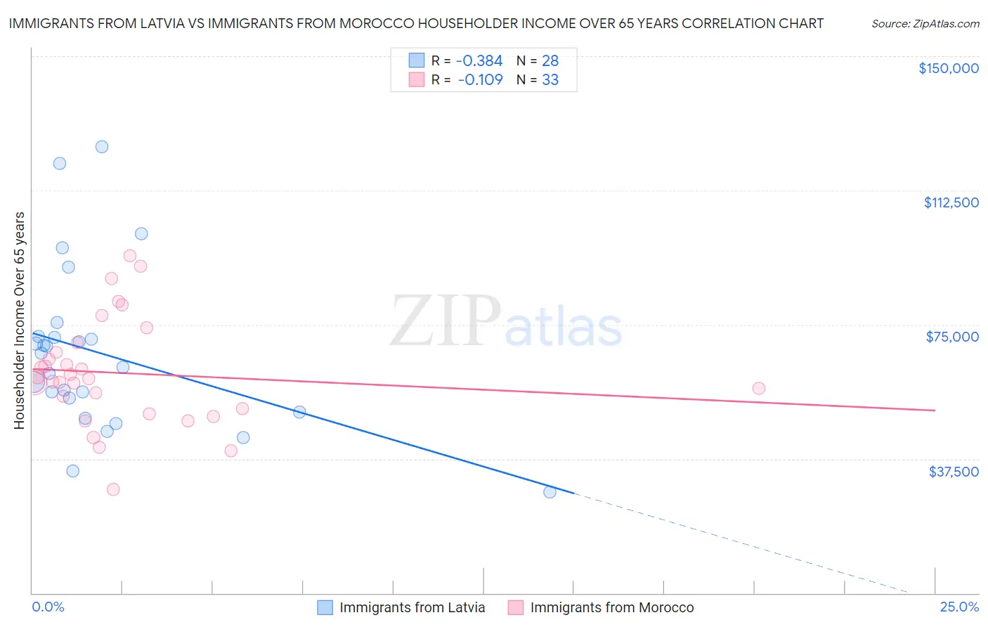 Immigrants from Latvia vs Immigrants from Morocco Householder Income Over 65 years