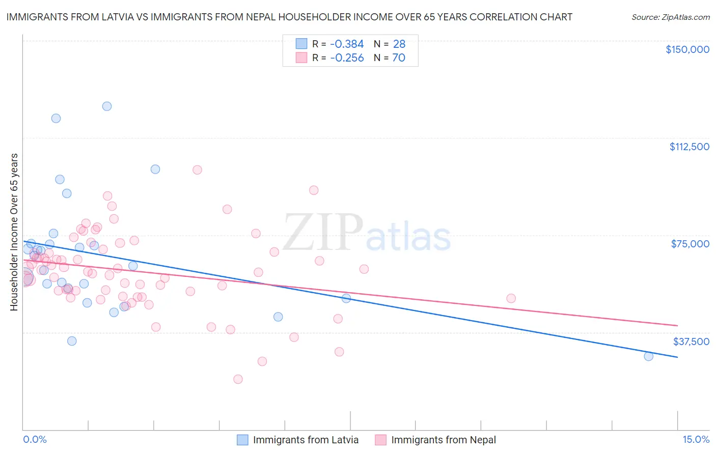Immigrants from Latvia vs Immigrants from Nepal Householder Income Over 65 years