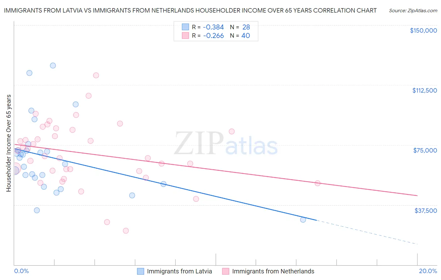 Immigrants from Latvia vs Immigrants from Netherlands Householder Income Over 65 years