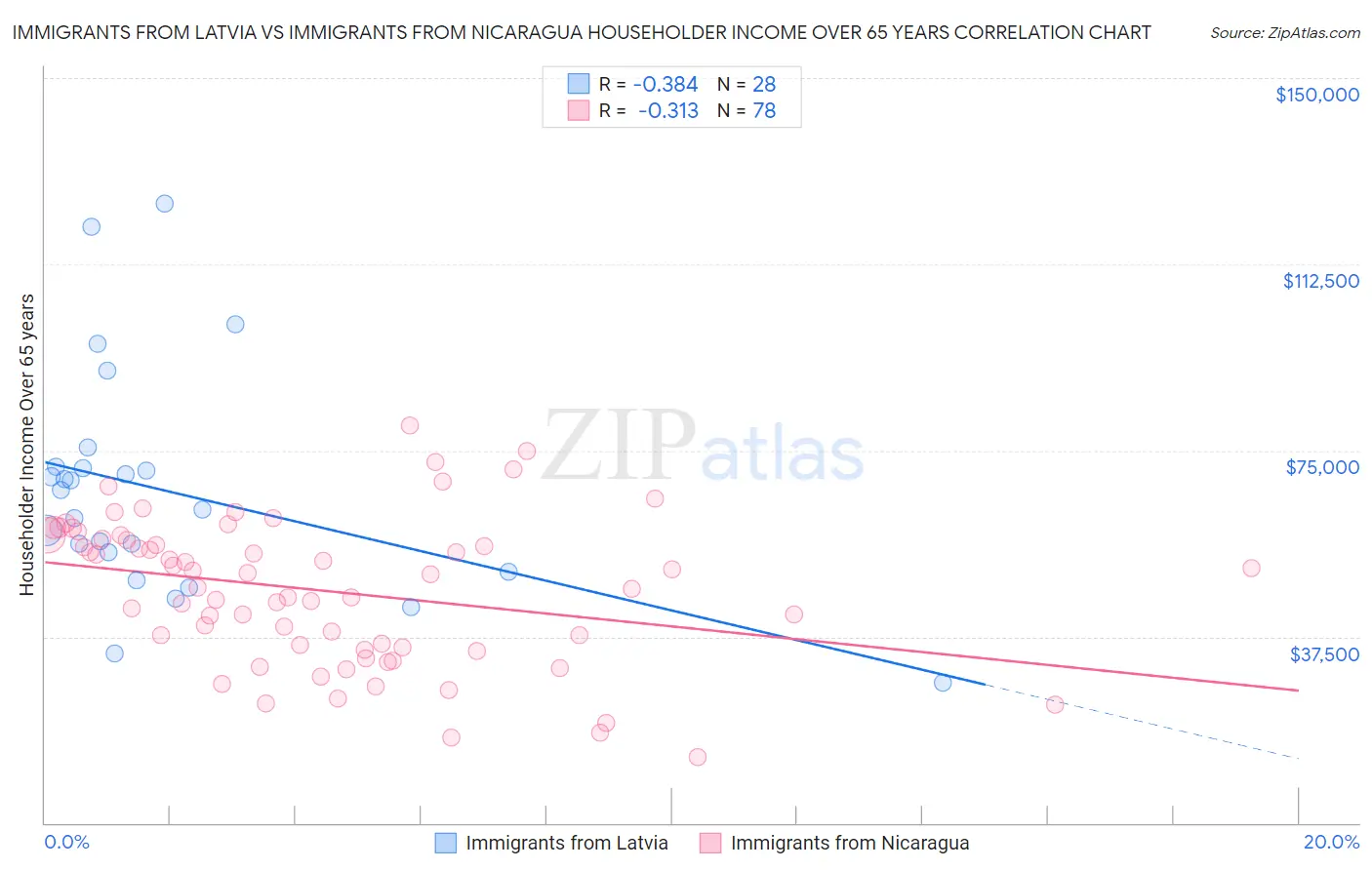 Immigrants from Latvia vs Immigrants from Nicaragua Householder Income Over 65 years