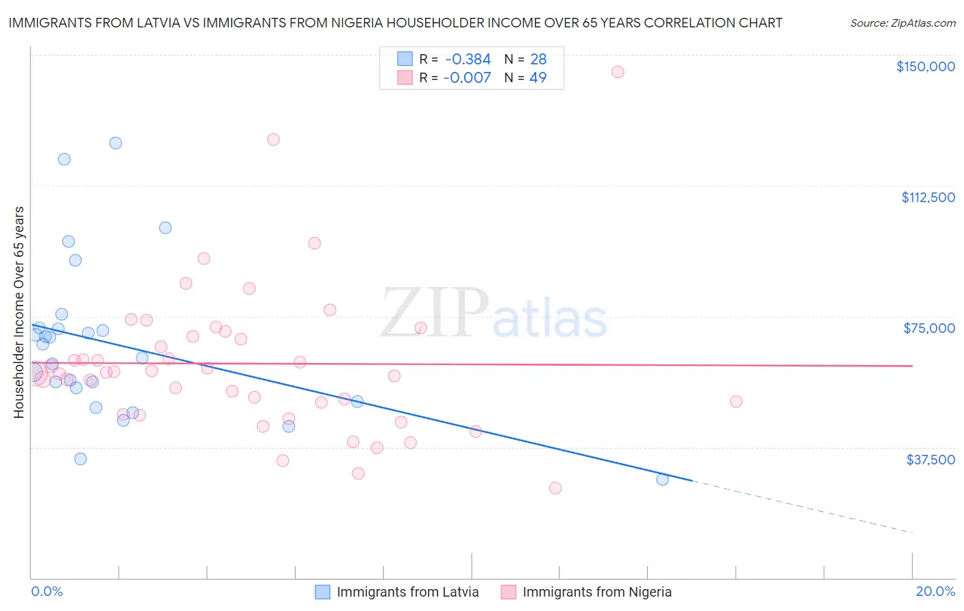 Immigrants from Latvia vs Immigrants from Nigeria Householder Income Over 65 years
