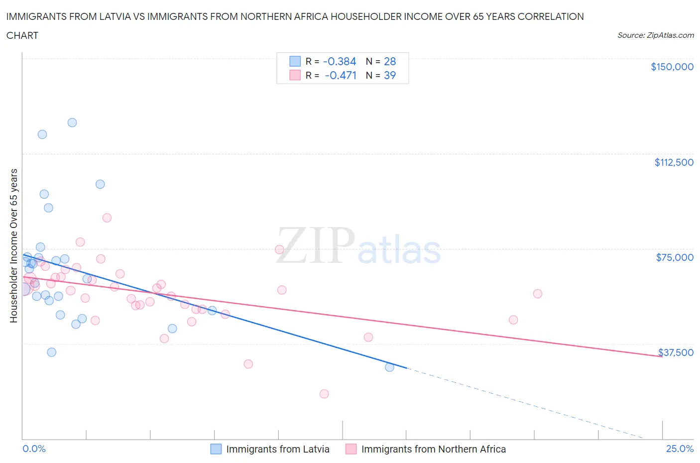 Immigrants from Latvia vs Immigrants from Northern Africa Householder Income Over 65 years