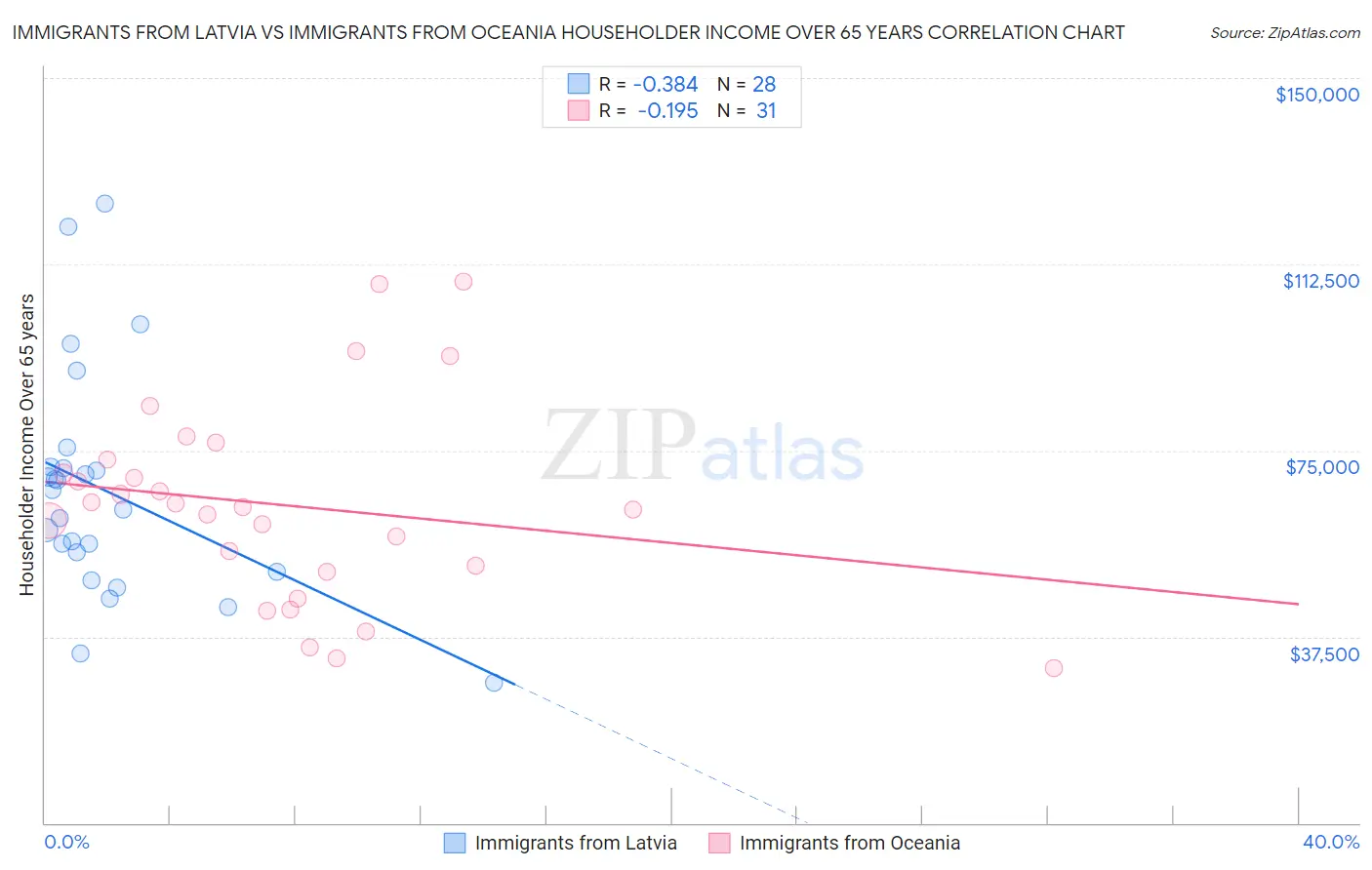 Immigrants from Latvia vs Immigrants from Oceania Householder Income Over 65 years