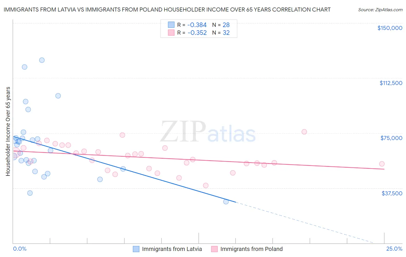 Immigrants from Latvia vs Immigrants from Poland Householder Income Over 65 years