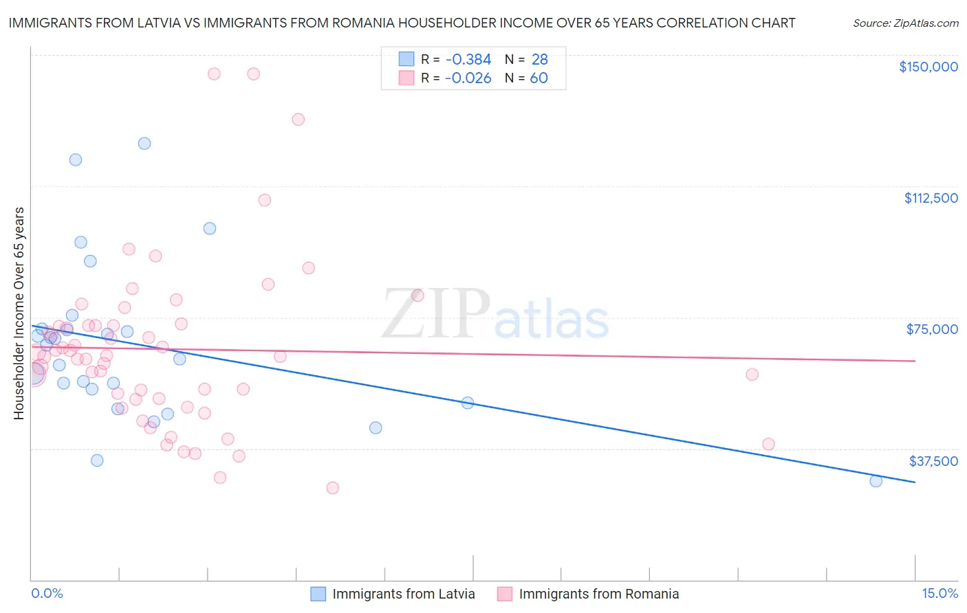 Immigrants from Latvia vs Immigrants from Romania Householder Income Over 65 years
