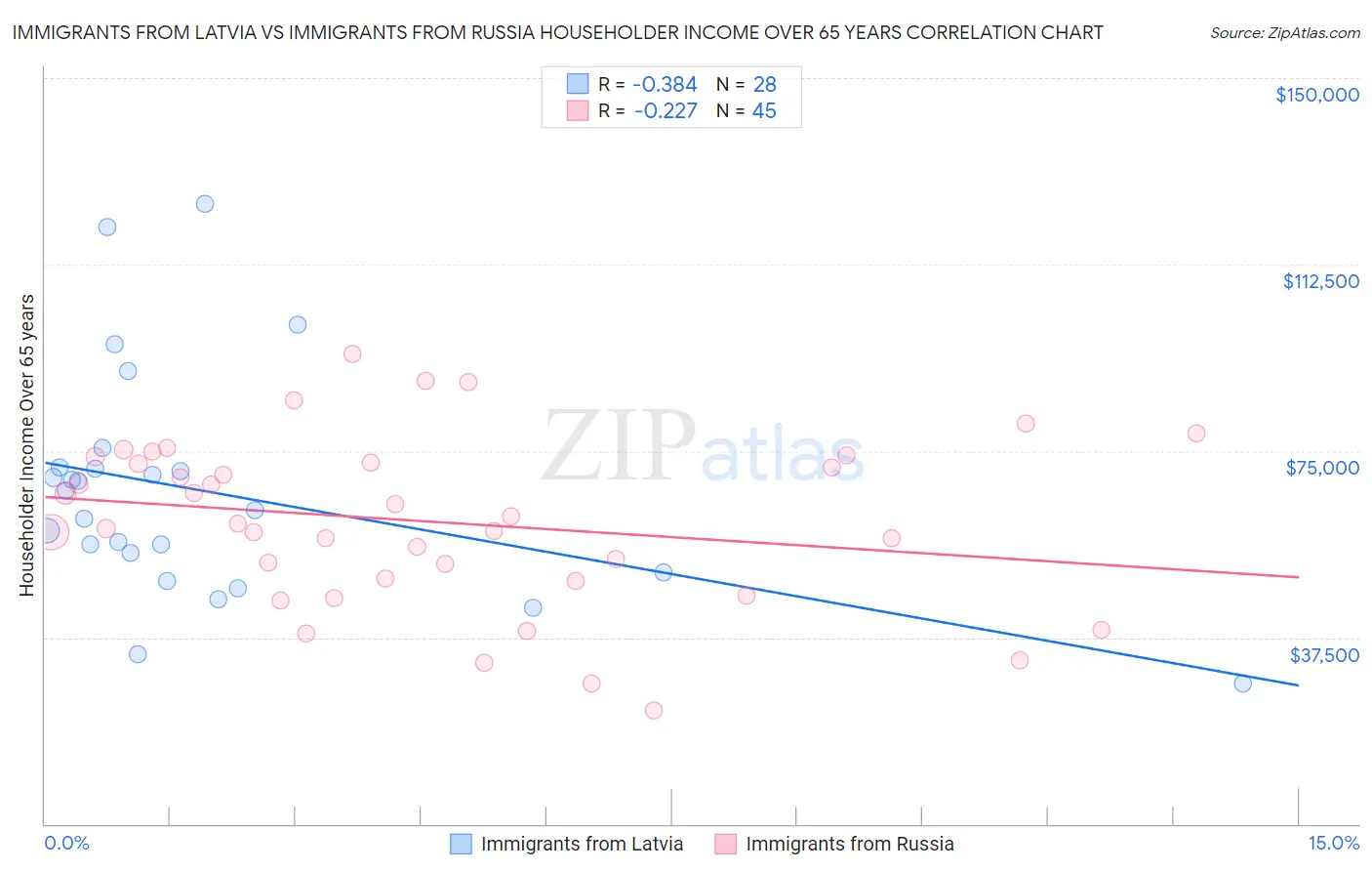 Immigrants from Latvia vs Immigrants from Russia Householder Income Over 65 years