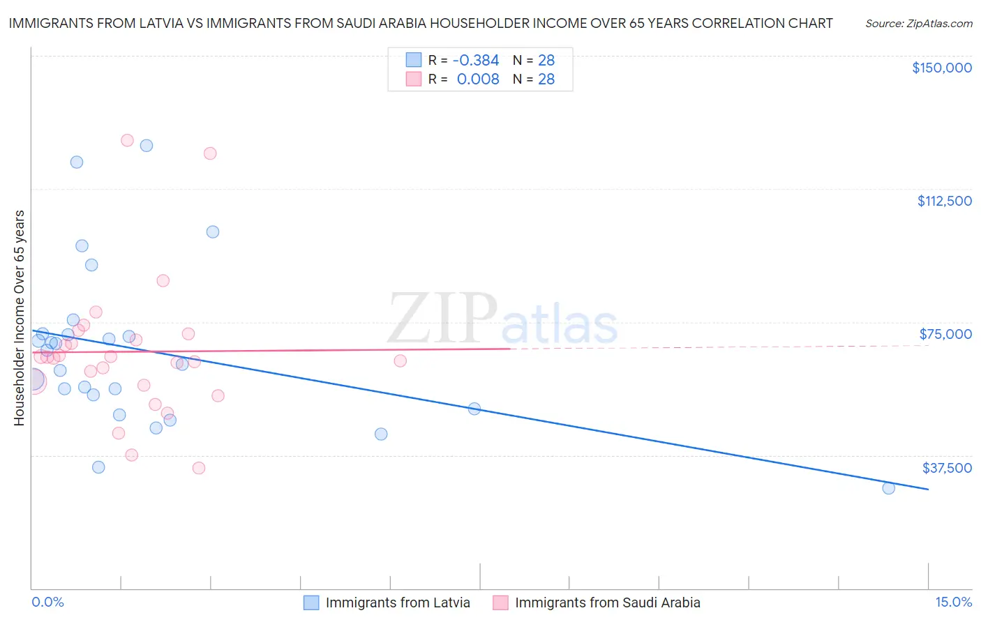 Immigrants from Latvia vs Immigrants from Saudi Arabia Householder Income Over 65 years