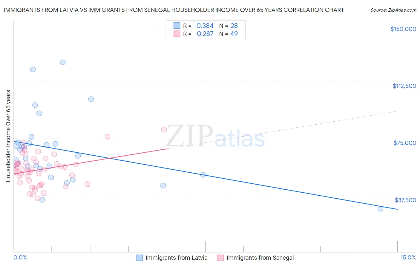 Immigrants from Latvia vs Immigrants from Senegal Householder Income Over 65 years