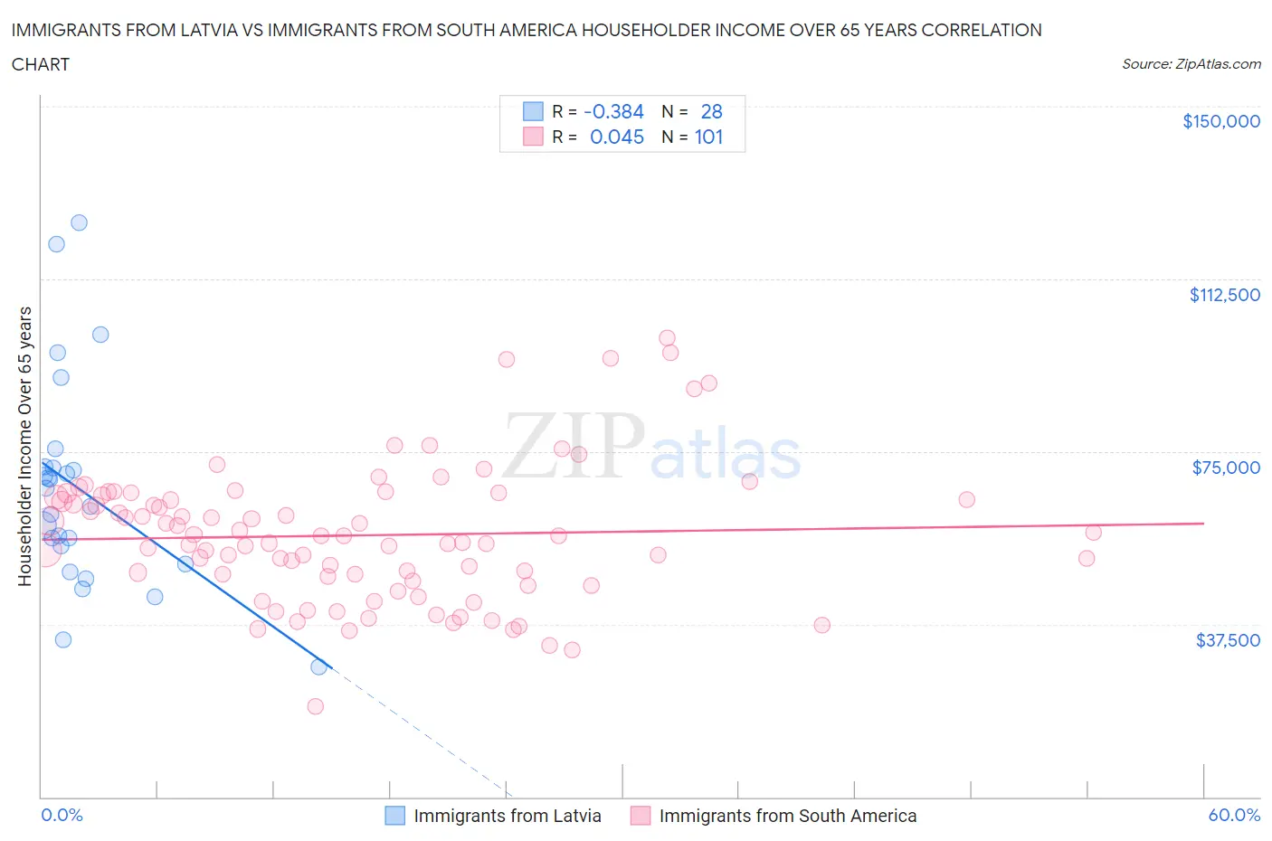 Immigrants from Latvia vs Immigrants from South America Householder Income Over 65 years