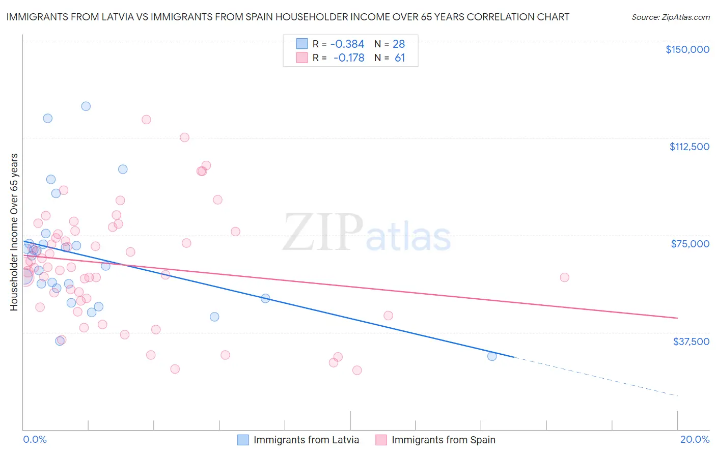 Immigrants from Latvia vs Immigrants from Spain Householder Income Over 65 years