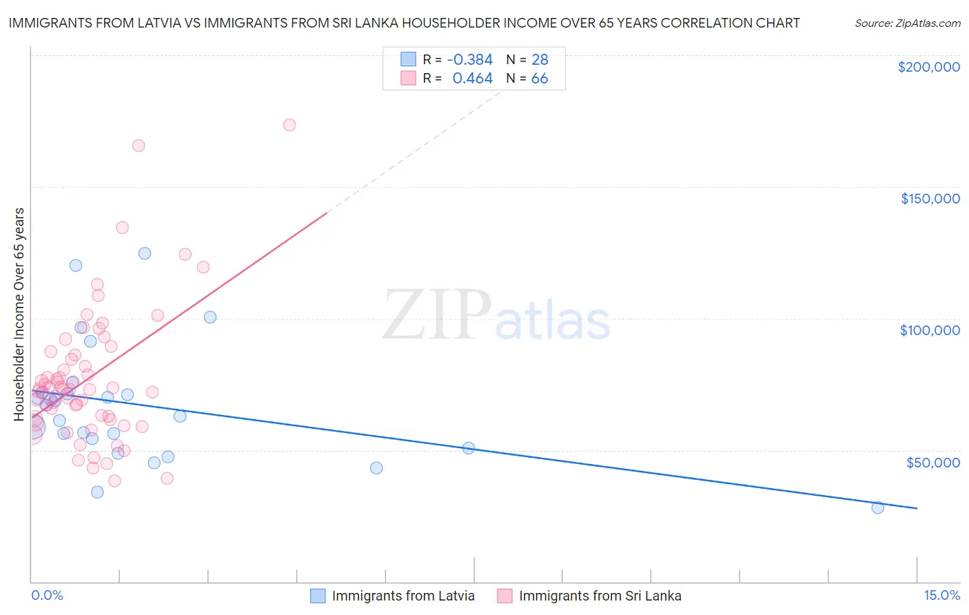 Immigrants from Latvia vs Immigrants from Sri Lanka Householder Income Over 65 years