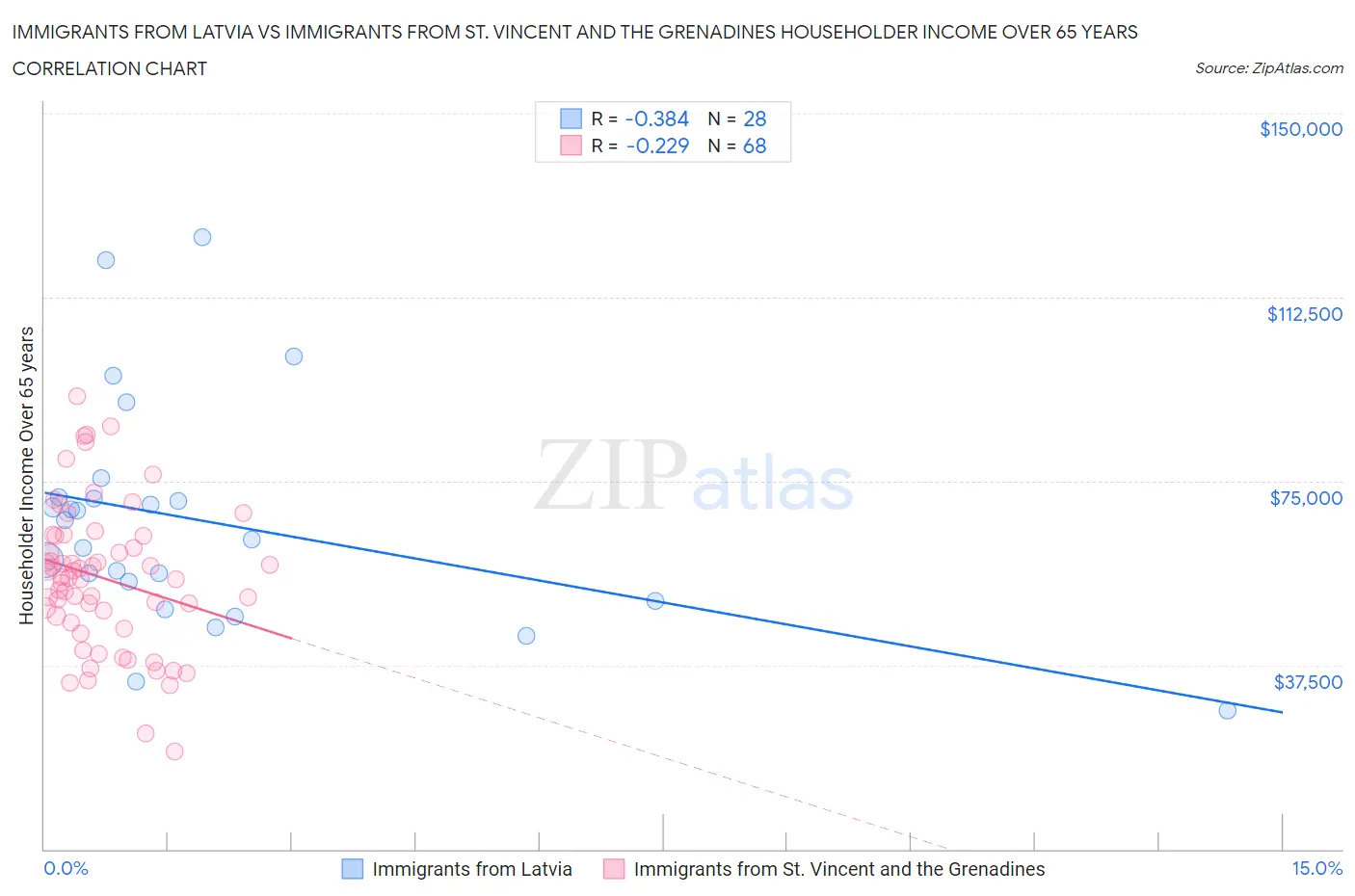 Immigrants from Latvia vs Immigrants from St. Vincent and the Grenadines Householder Income Over 65 years