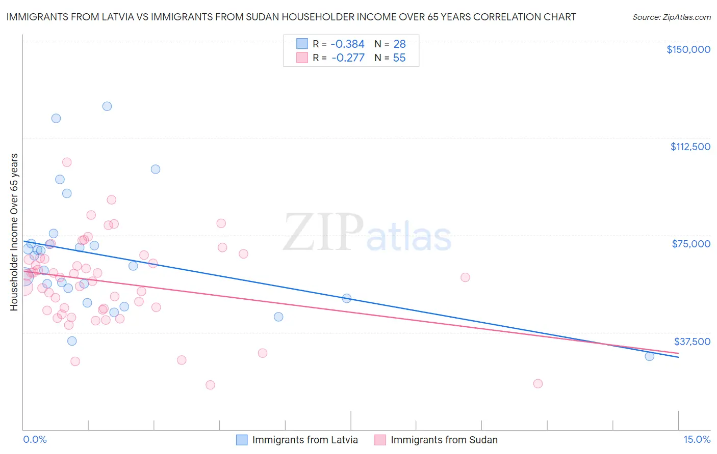Immigrants from Latvia vs Immigrants from Sudan Householder Income Over 65 years
