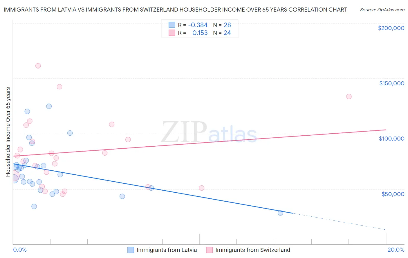 Immigrants from Latvia vs Immigrants from Switzerland Householder Income Over 65 years