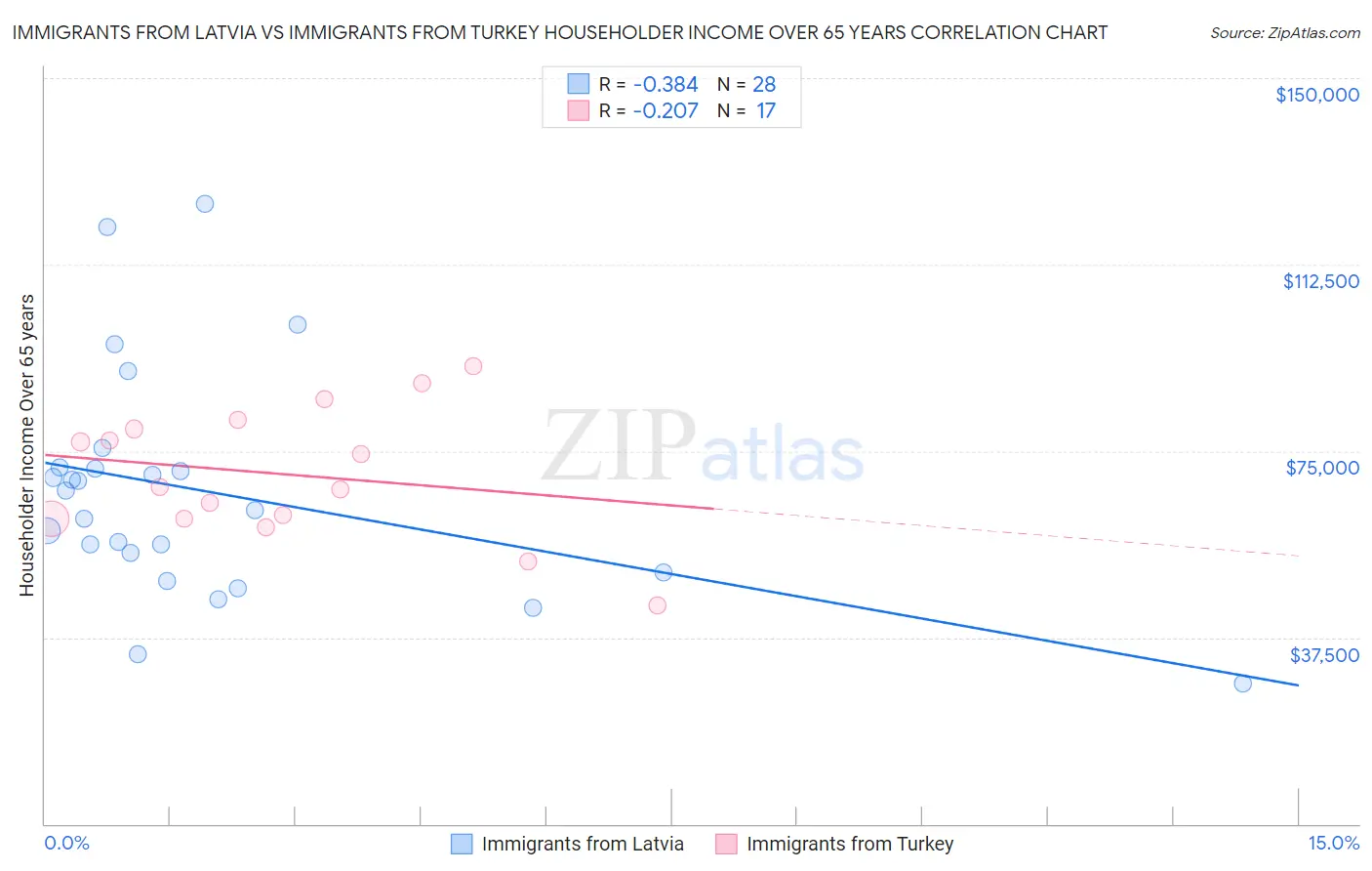 Immigrants from Latvia vs Immigrants from Turkey Householder Income Over 65 years