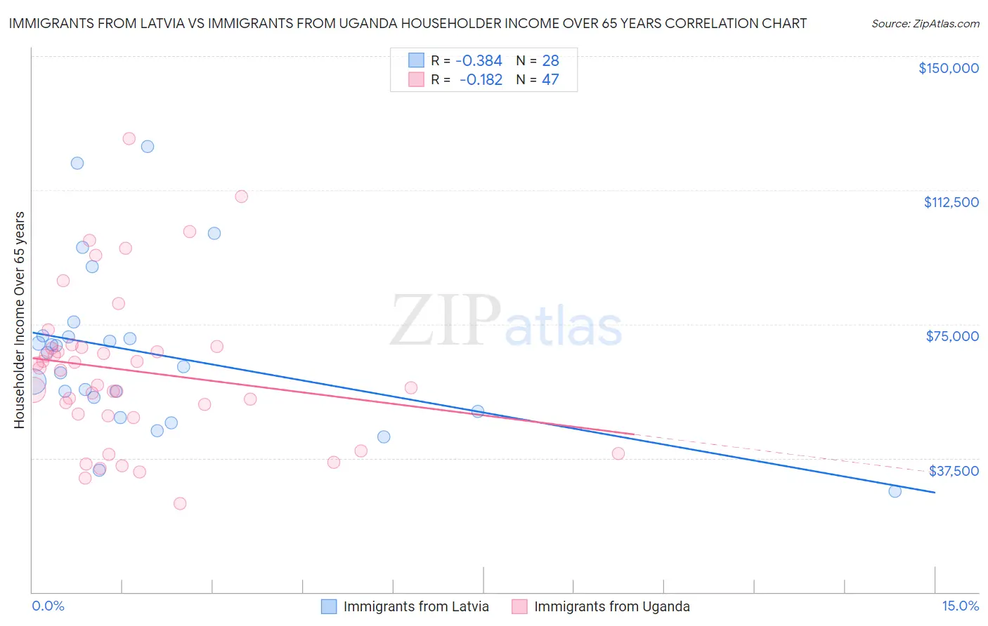 Immigrants from Latvia vs Immigrants from Uganda Householder Income Over 65 years