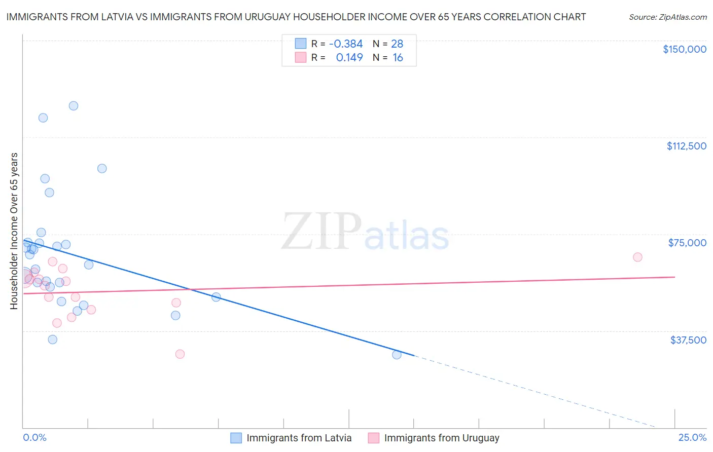 Immigrants from Latvia vs Immigrants from Uruguay Householder Income Over 65 years