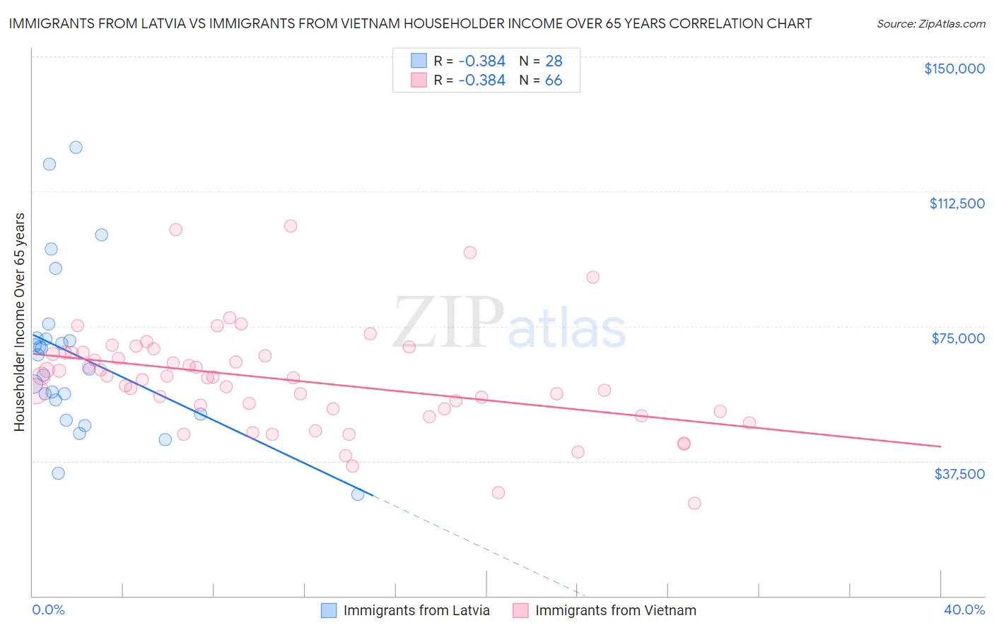 Immigrants from Latvia vs Immigrants from Vietnam Householder Income Over 65 years