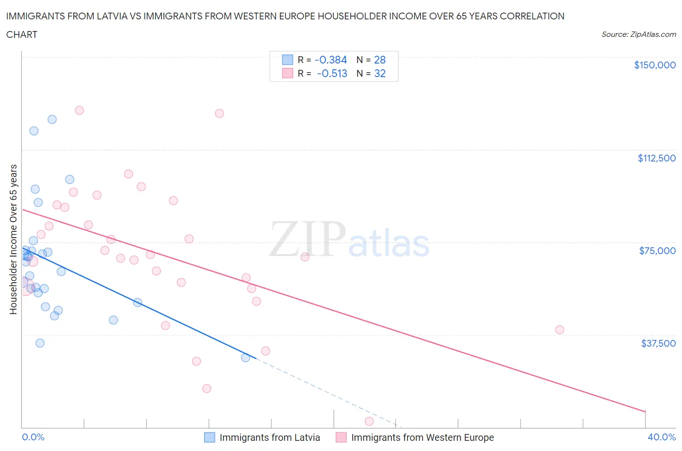 Immigrants from Latvia vs Immigrants from Western Europe Householder Income Over 65 years