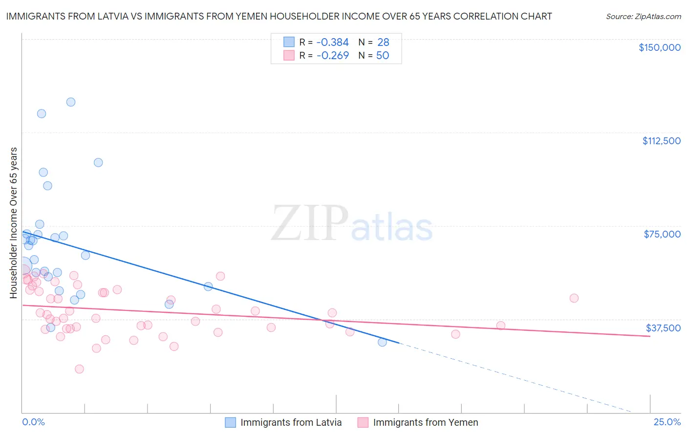 Immigrants from Latvia vs Immigrants from Yemen Householder Income Over 65 years